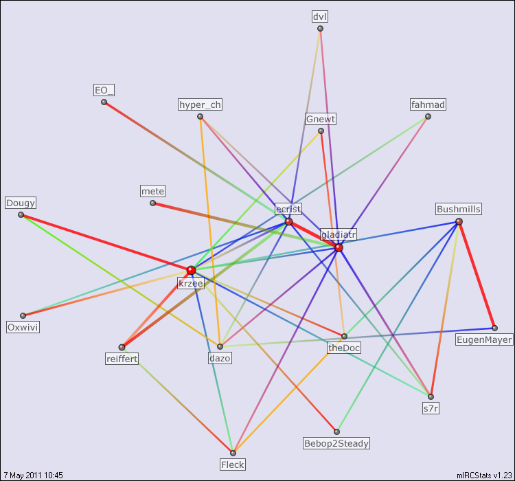 #openvpn relation map generated by mIRCStats v1.23